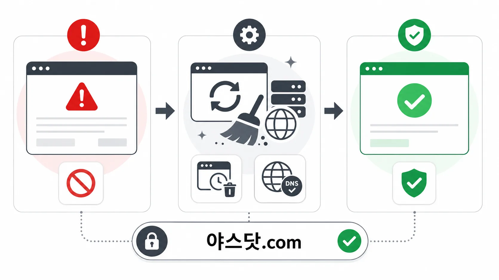 야스닷컴사이트.com 접속 오류 해결 흐름도